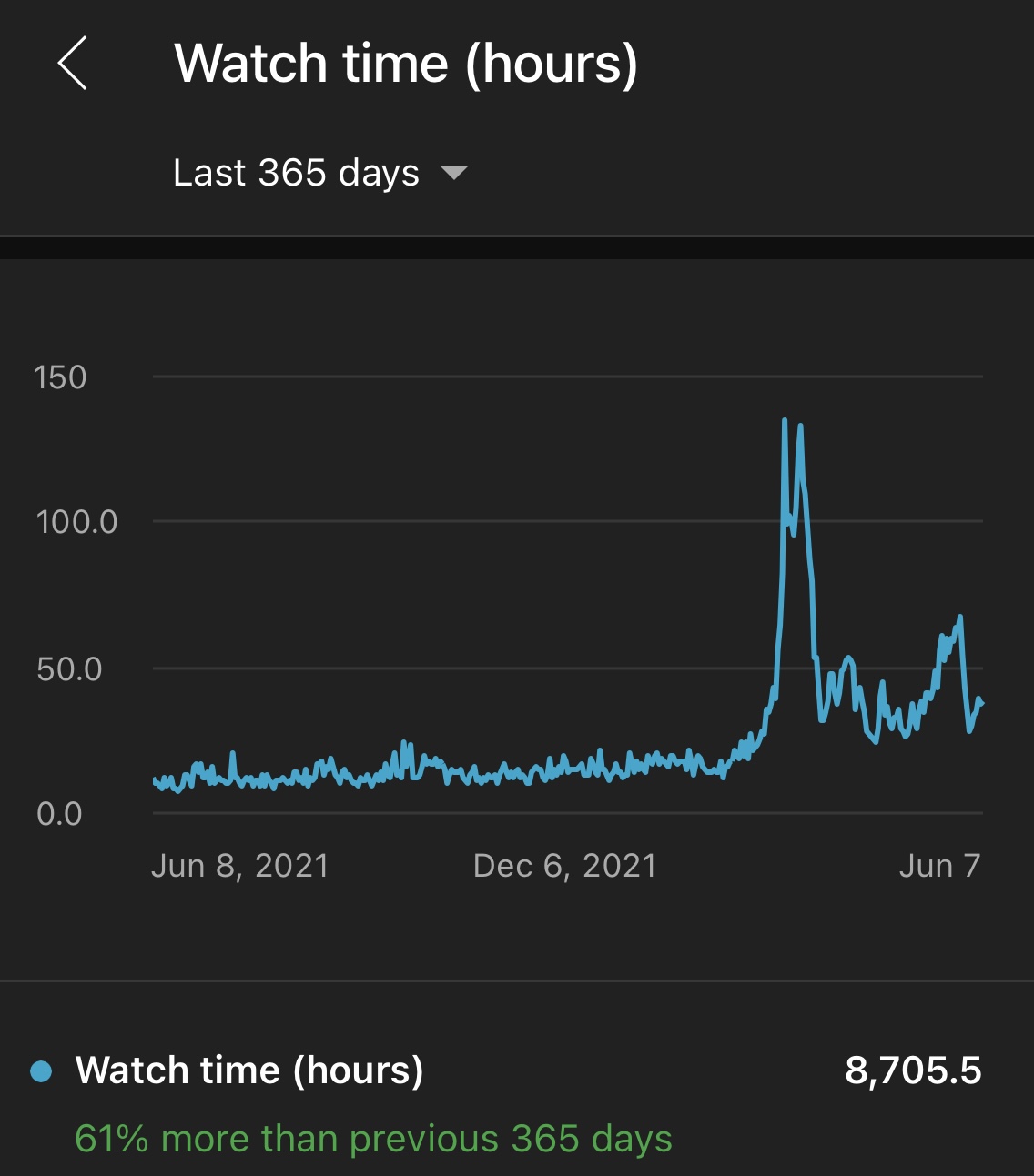 A Year Of Watchtime On Youtube Analytics