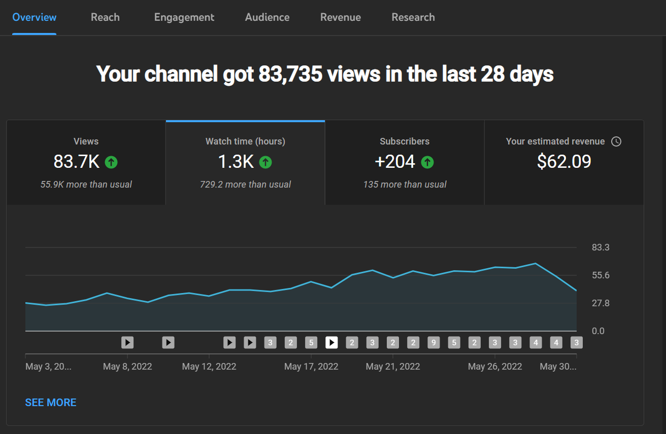 Boosting Youtube Watch Time Analytics