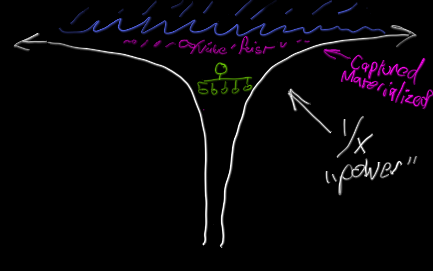 Idea Capture Funnel