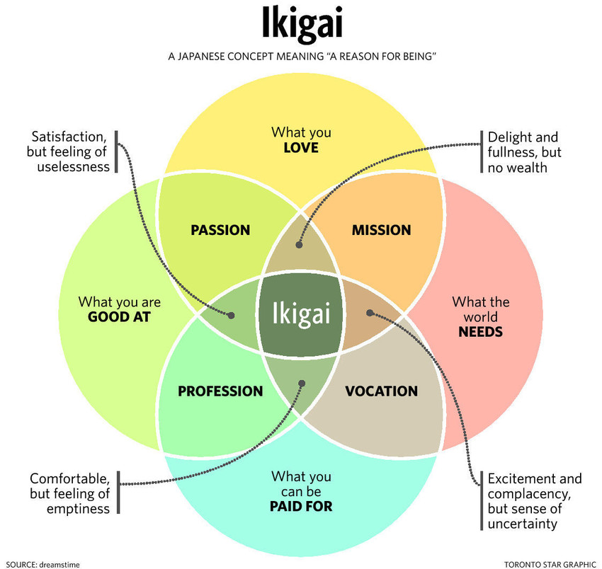 Ikigai What You Love Are Good At Get Paid For World Needs Venn Diagram