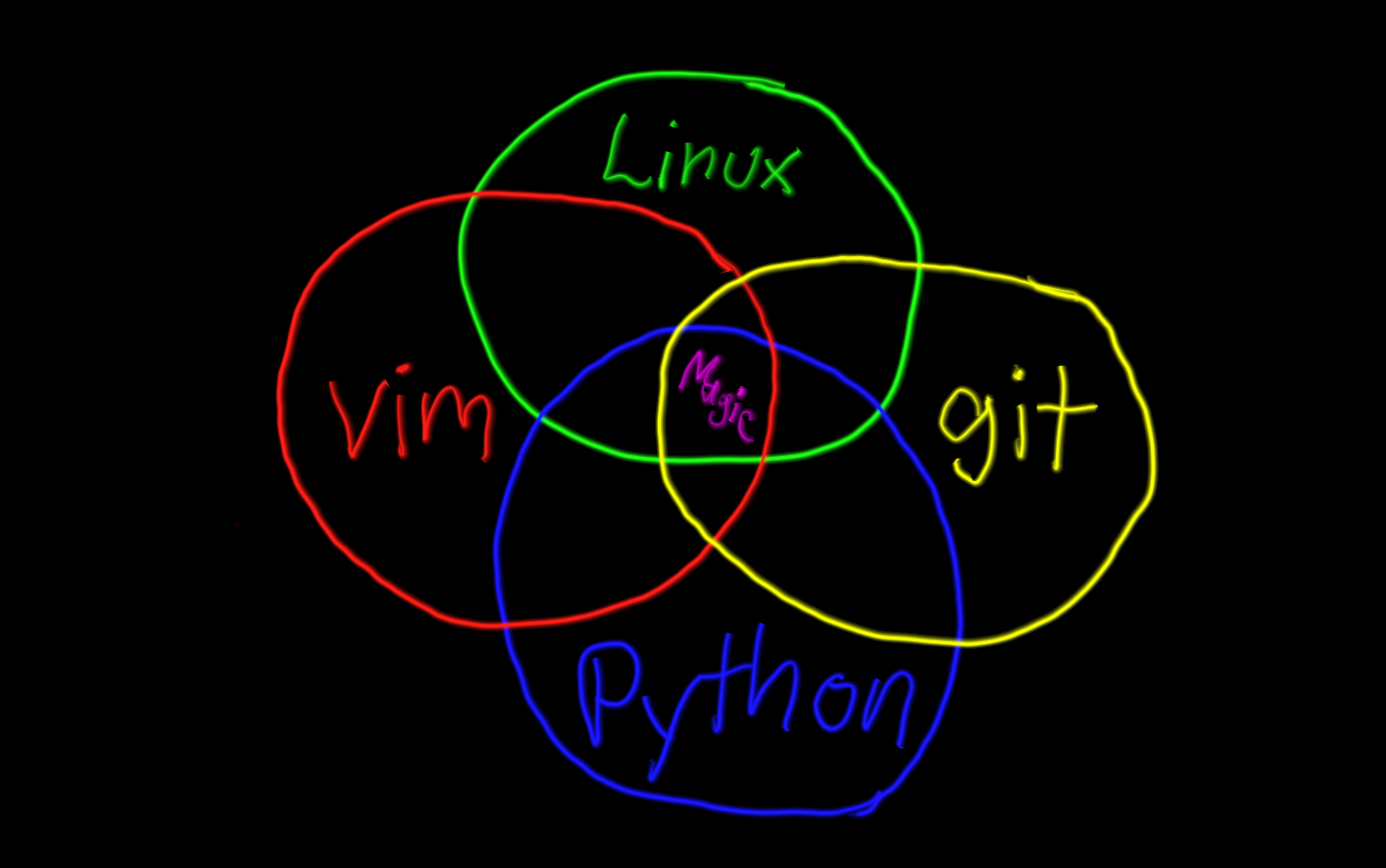 Linux Python Vim Git Venn Diagram