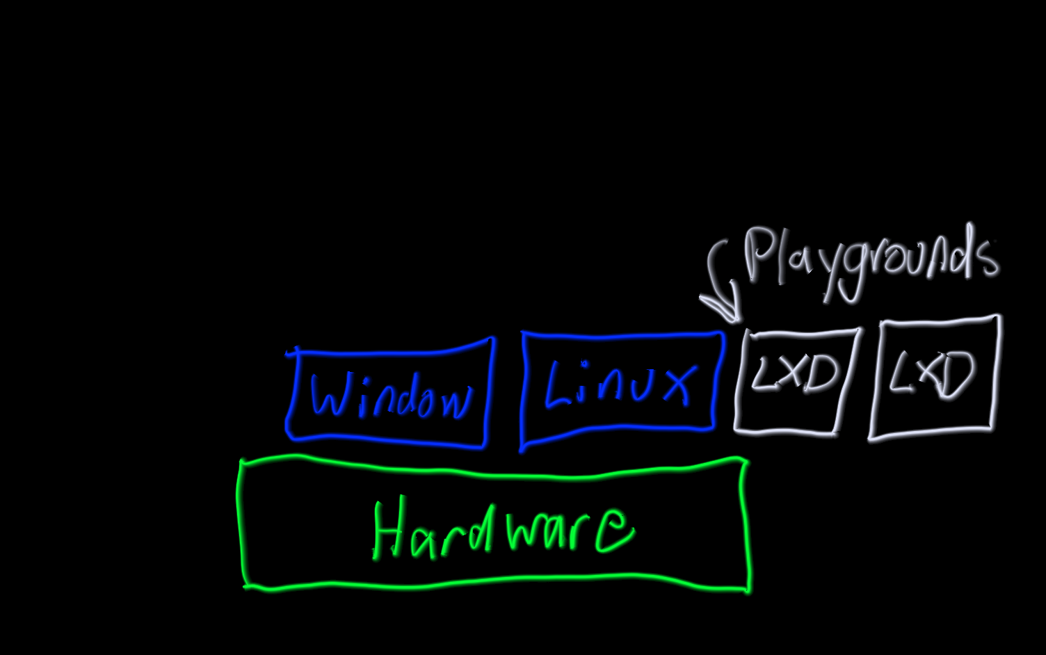 Lxd Lxc Vm Virtual Machine Wsl Windows Linux Playgrounds