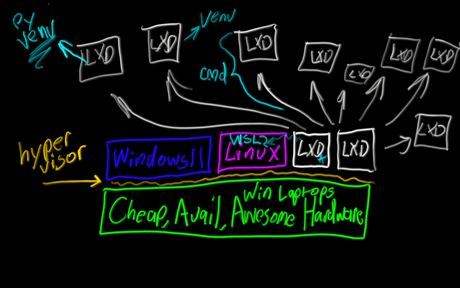 Not Having Lxd Under Wsl2 Is Unthinkable