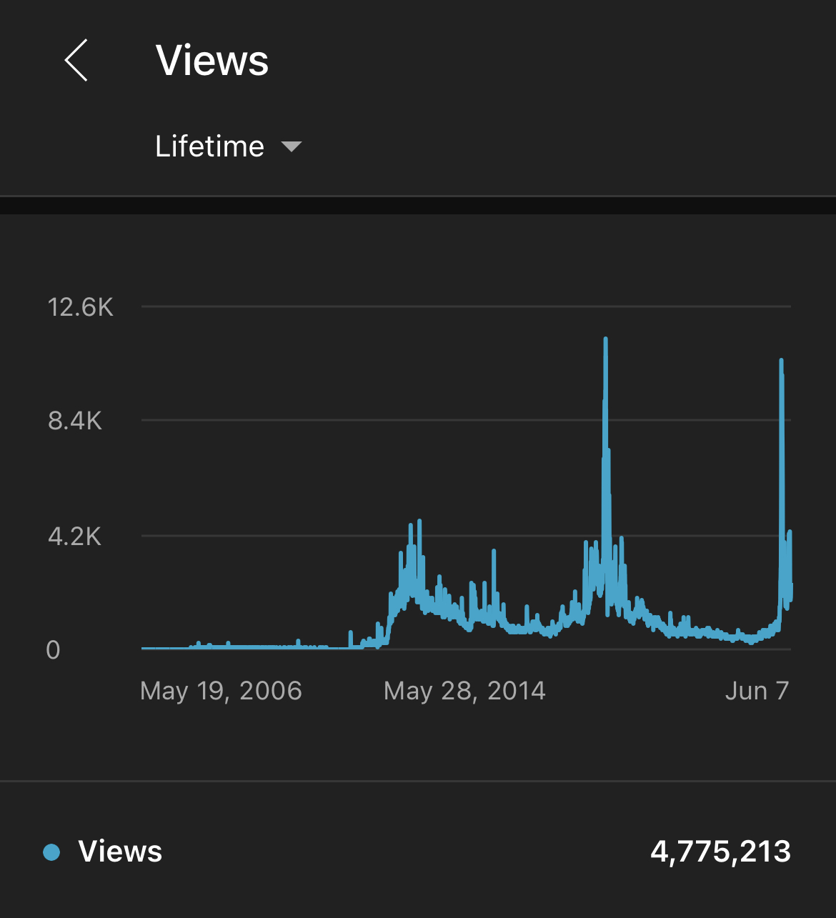 Pattern Of Million View Viideos In Youtube Analytics