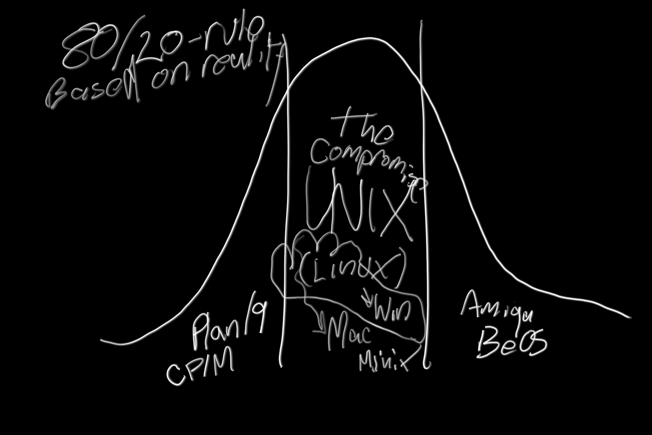 Unix Won Compromise 80 20 Rule Footprint