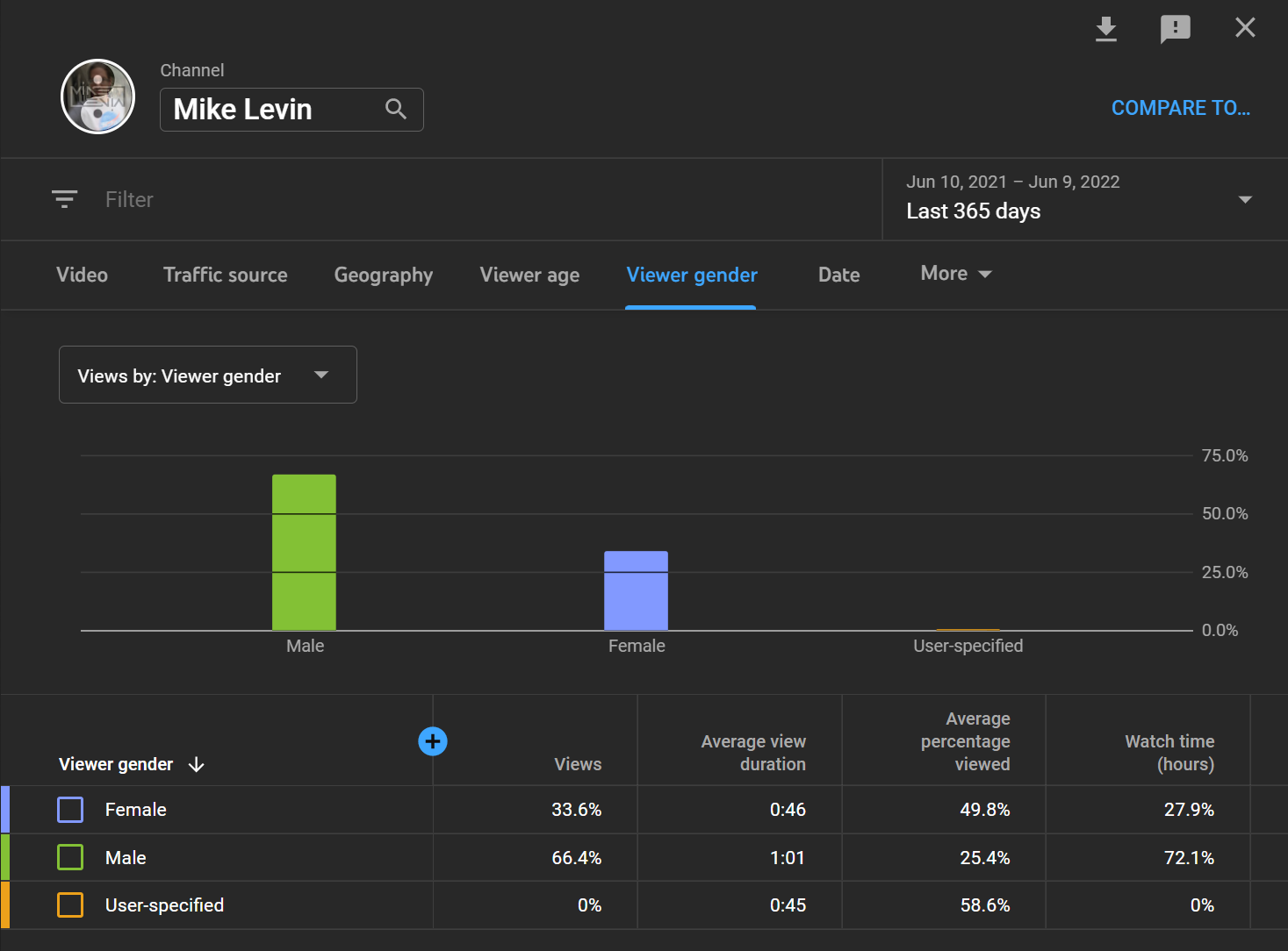 Youtube Analytics Male Or Female