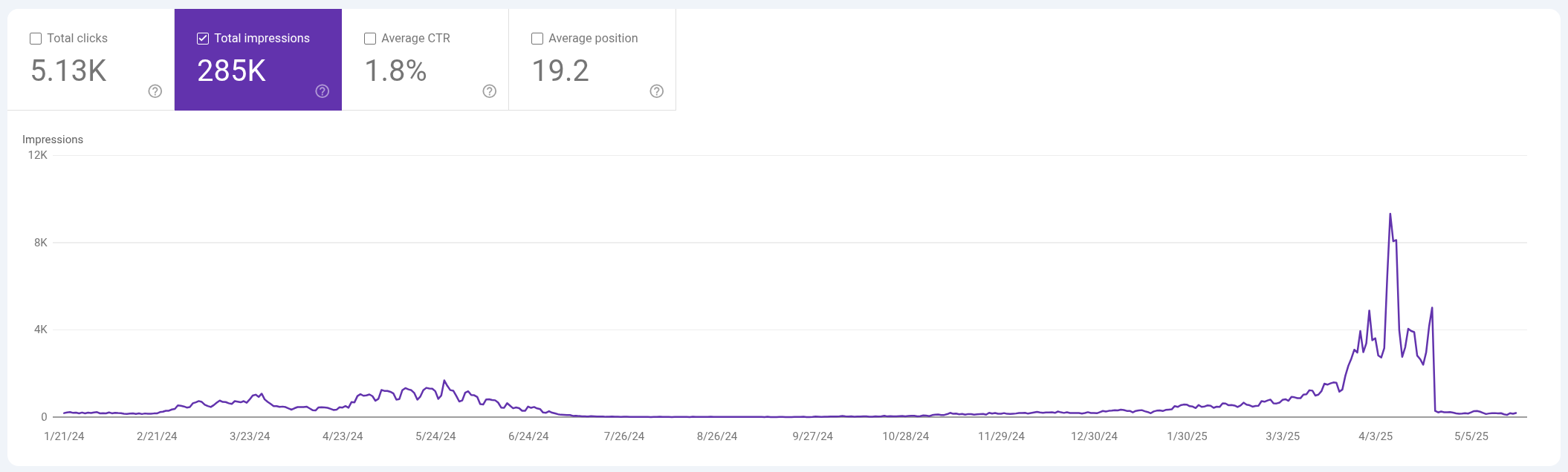 16 Months GSC Impressions