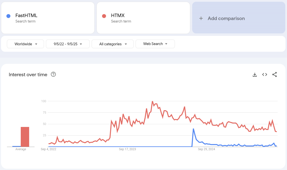 FastHTML vs. HTMX