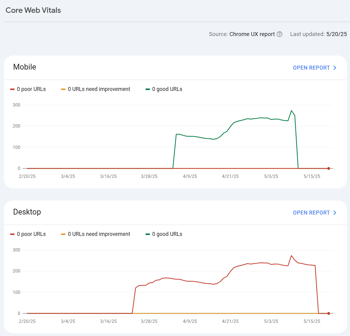 Core Web Vitals Site Performance Correlation