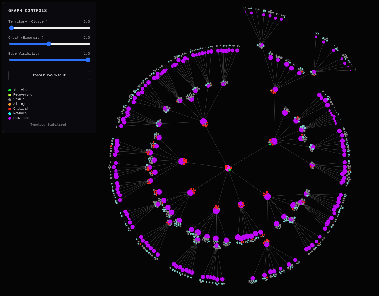 Gold Pan Plan Link Graph Clustering