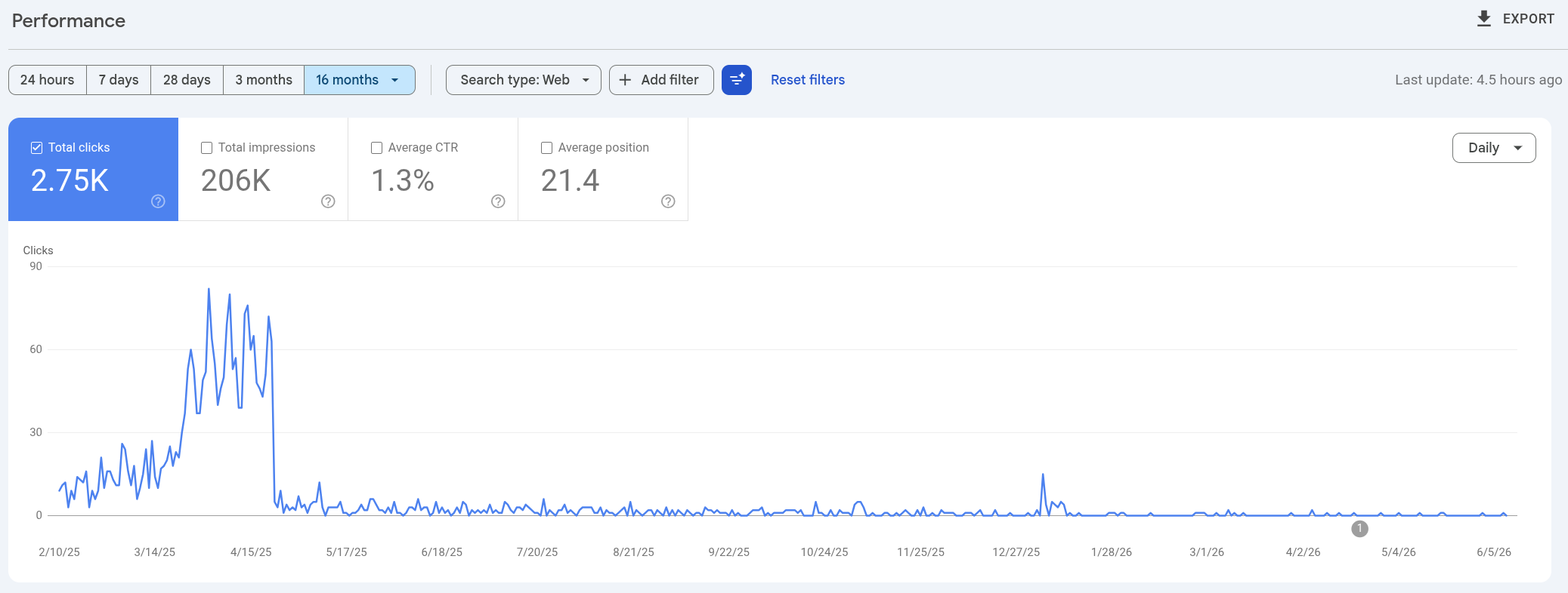 Google AI Velocity Penalty?