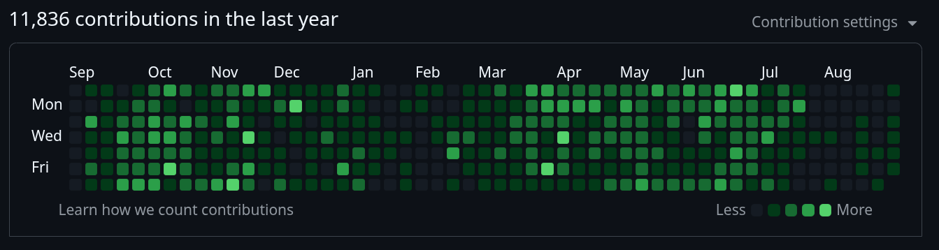 How Green Is Your GitHub Profile?